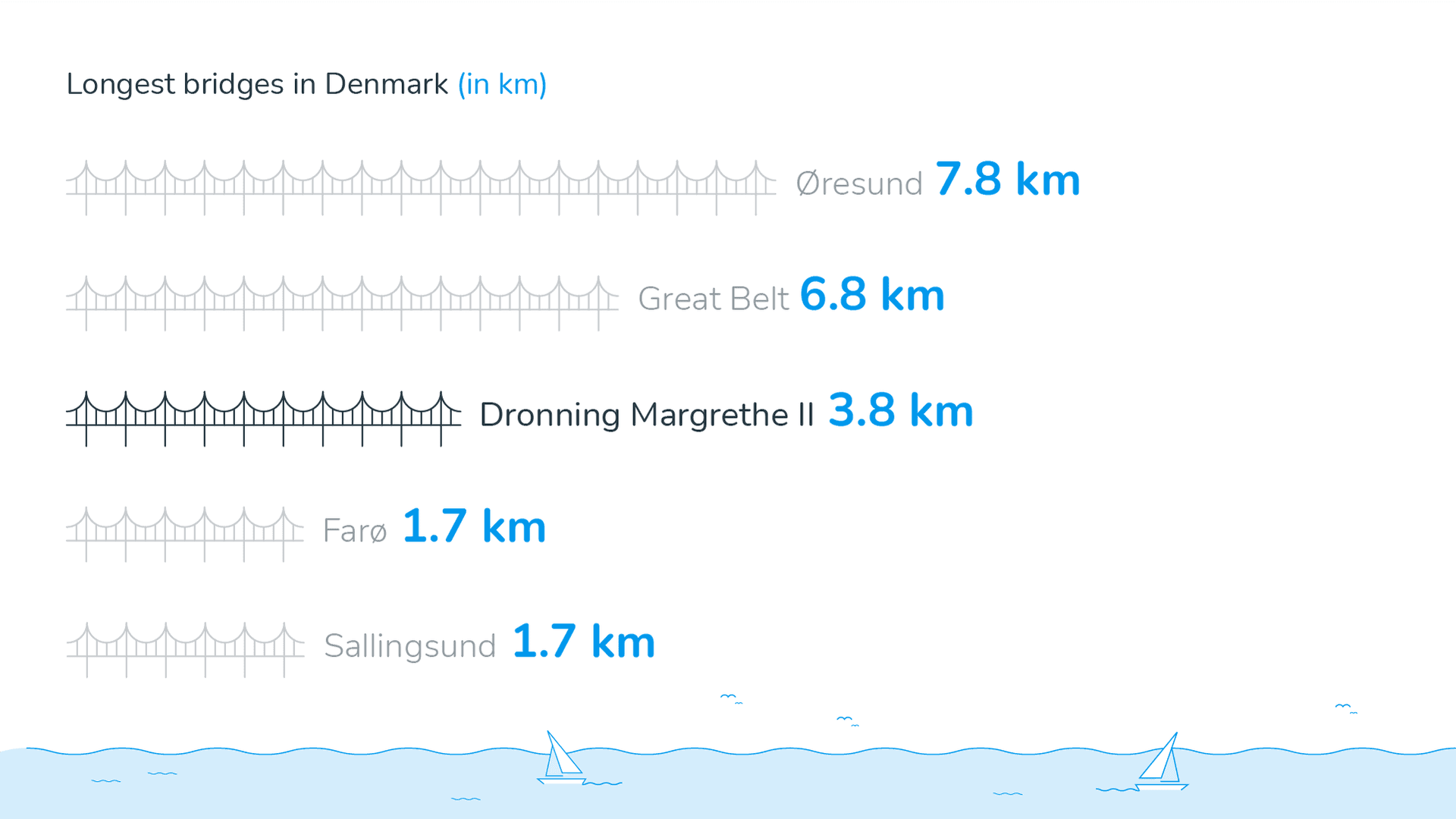 Infographic comparing the lengths of Denmark’s longest bridges, led by the Øresund Bridge at 7.8 km.